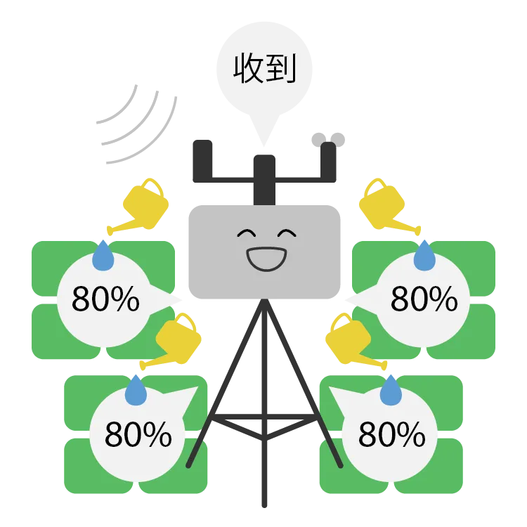 插圖：AIoT 接收指令並調整周圍水分狀況
