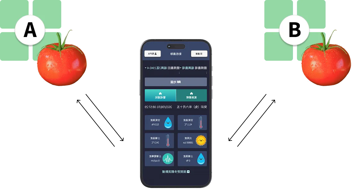 圖片：從田間傳輸資料到 HarLink 系統的畫面